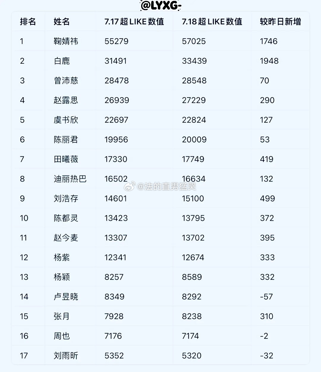 7.18🌸超 like 排名（5000 以上版） 