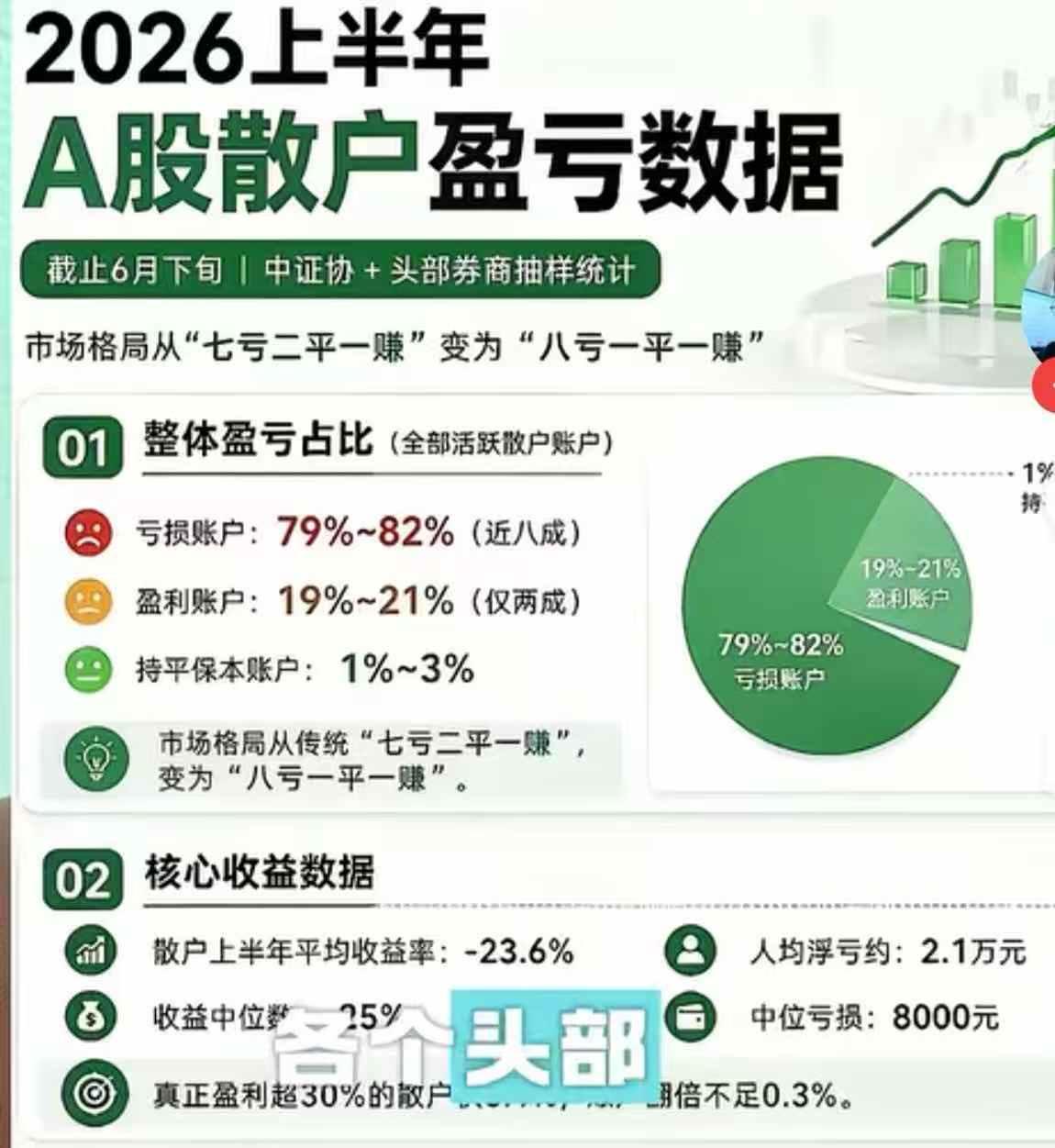 散户上半年八亏一平一赚