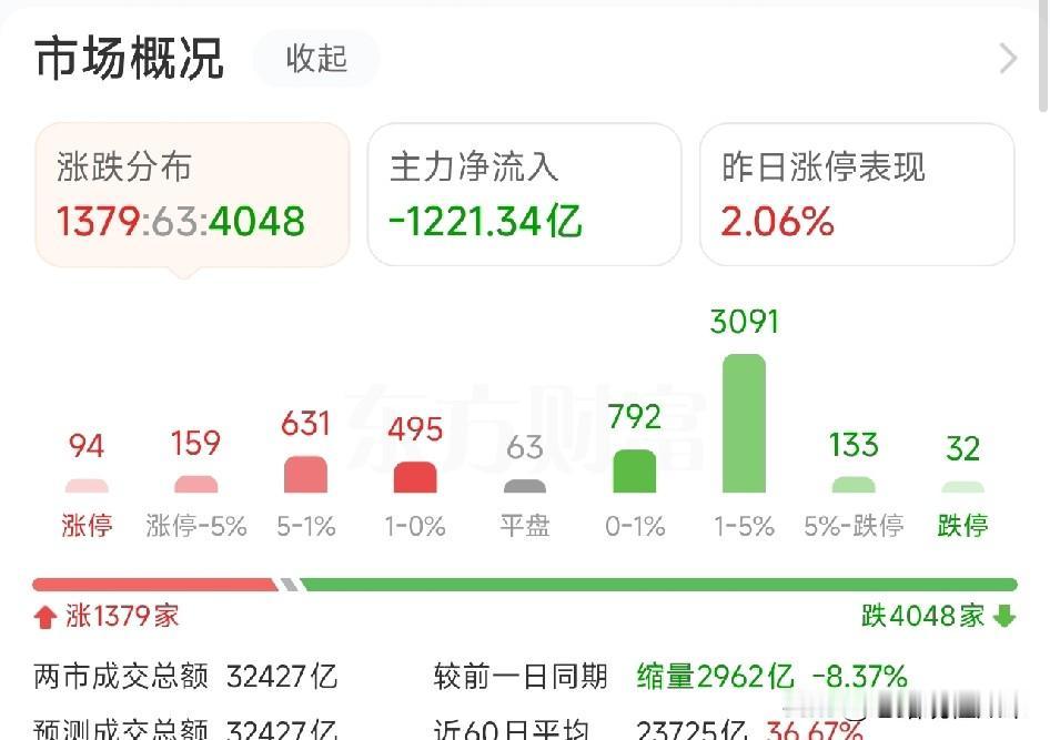 成交连续5天破3万亿，资金流向了哪里方向？

沪指调整0.25%，深成指调整0.