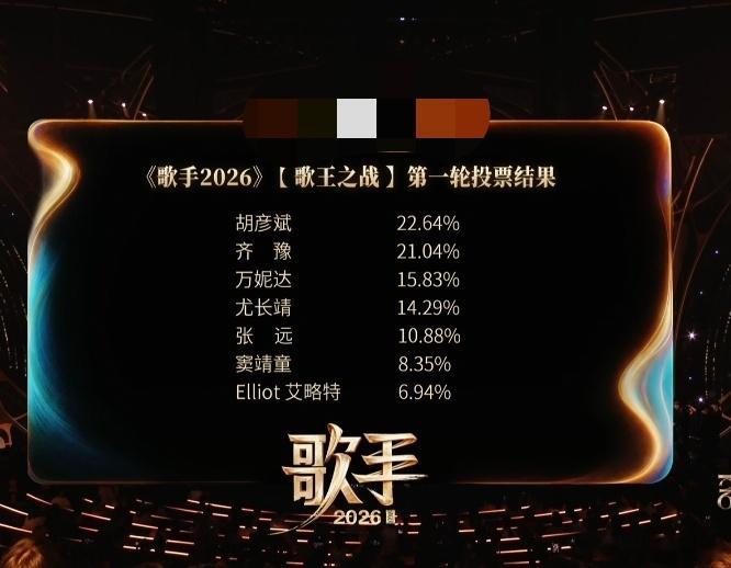 歌手总决赛两轮投票胡彦斌都是第一，不加/权也是冠军，所以歌王实至名归！ps齐豫第