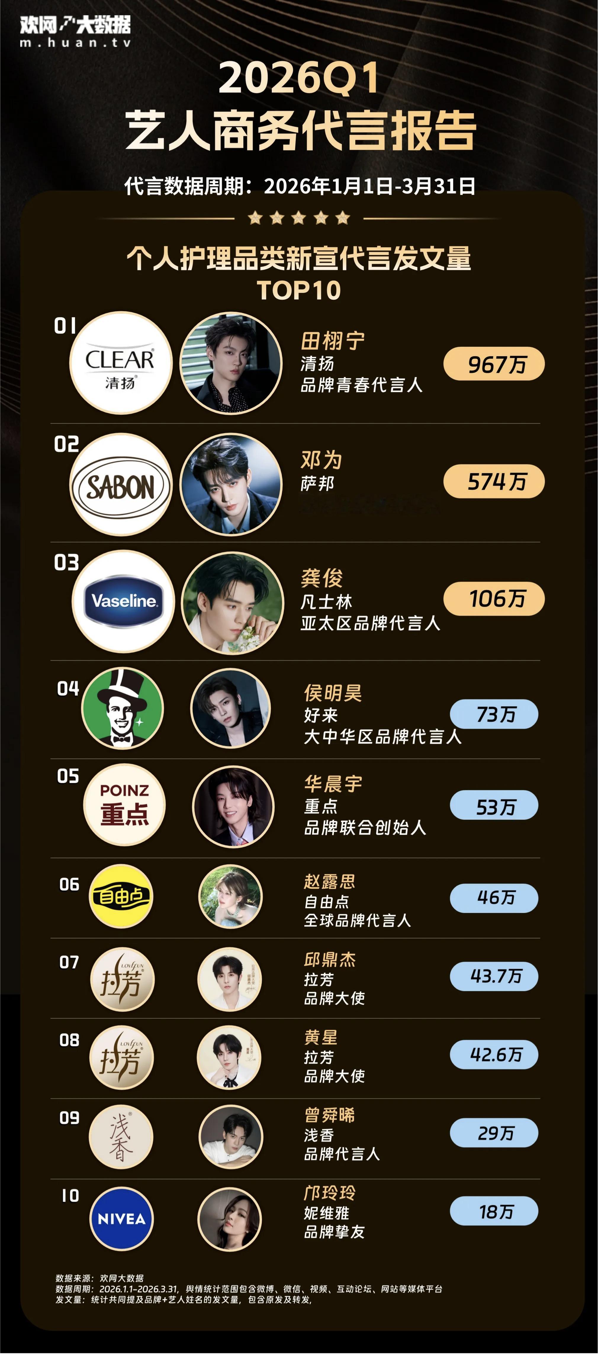 个人护理品类新宣代言发文量TOP102026年Q1个人护理品类新宣代言发文量TO