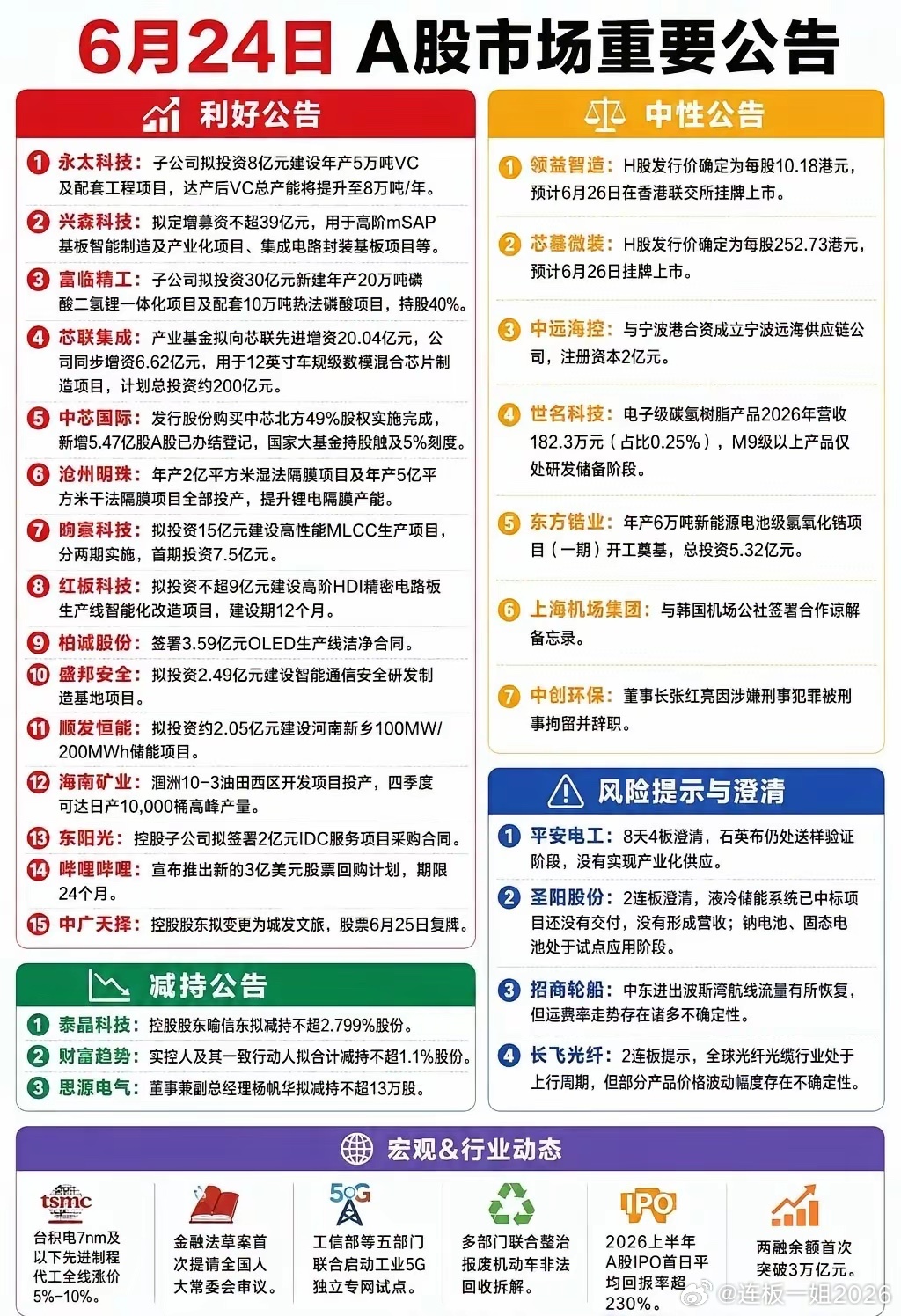 【6月24日A股盘后重要消息汇总】收盘后，多家上市公司发布重要公告，涉及半导体、