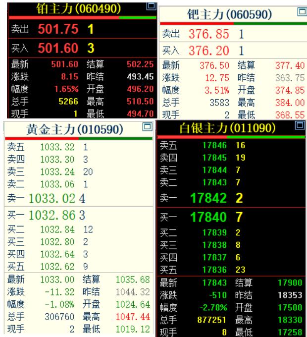 4月3日,
国内贵金属各品种分化严重,
上海期货交易所的
黄金和白银回落下跌;