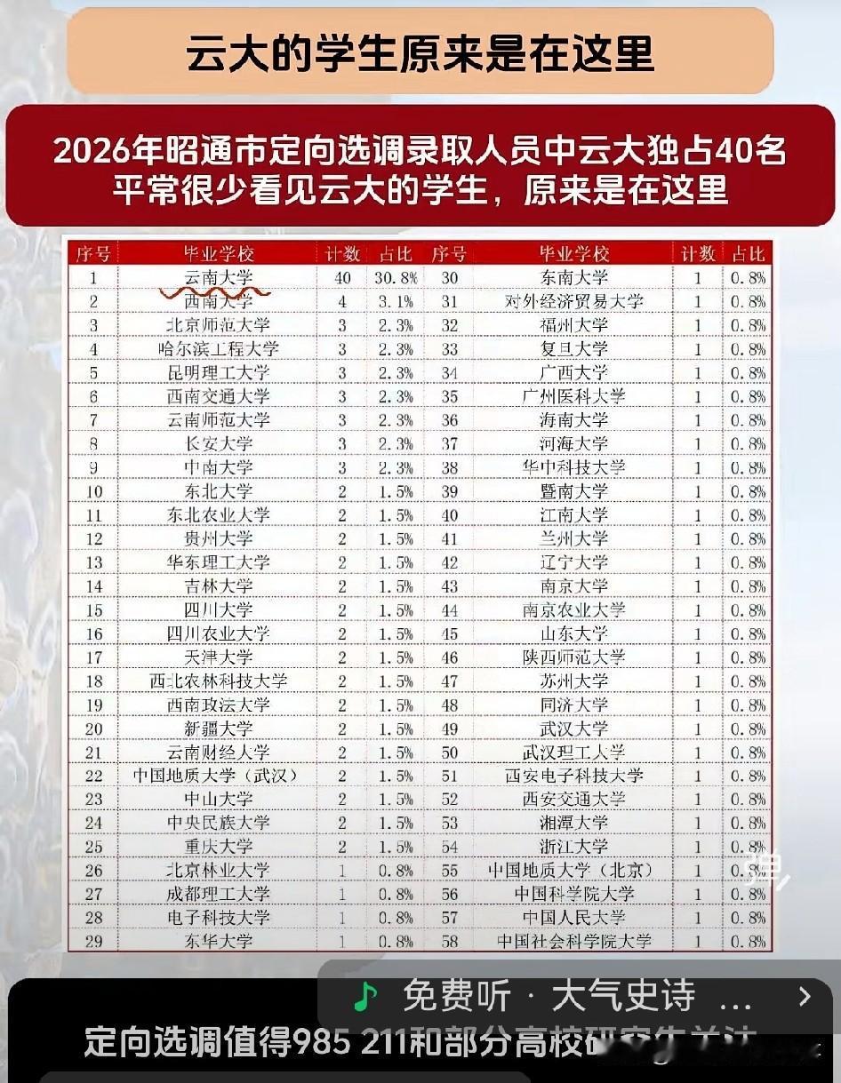 2026年昭通市定向选调生的报名环节便显现出，云大的学生占比远高于此前预估。
翻