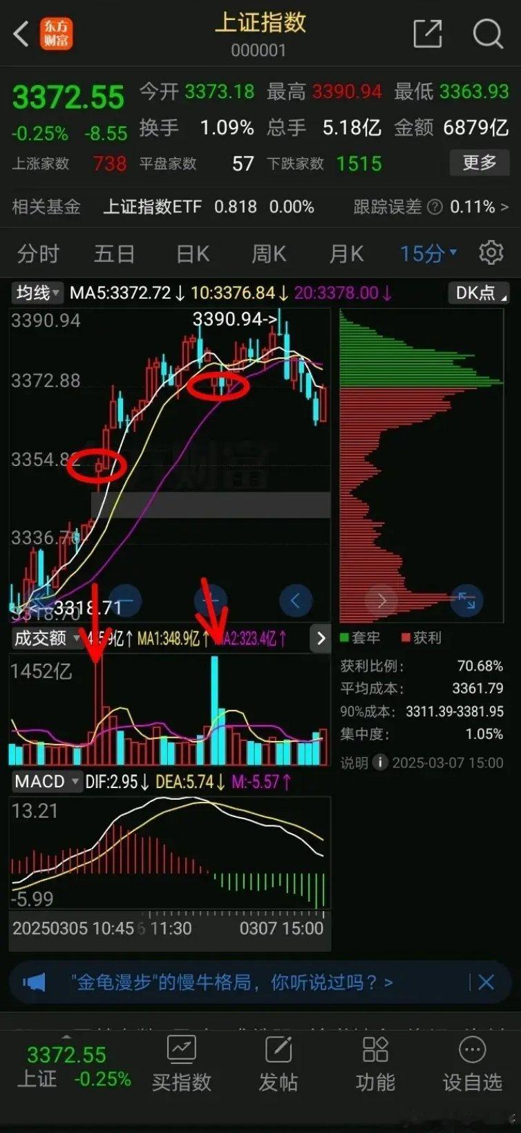 从分歧量去分析上证指数，上证指数15分钟图显示，最近两天开盘15分钟总是爆量，开