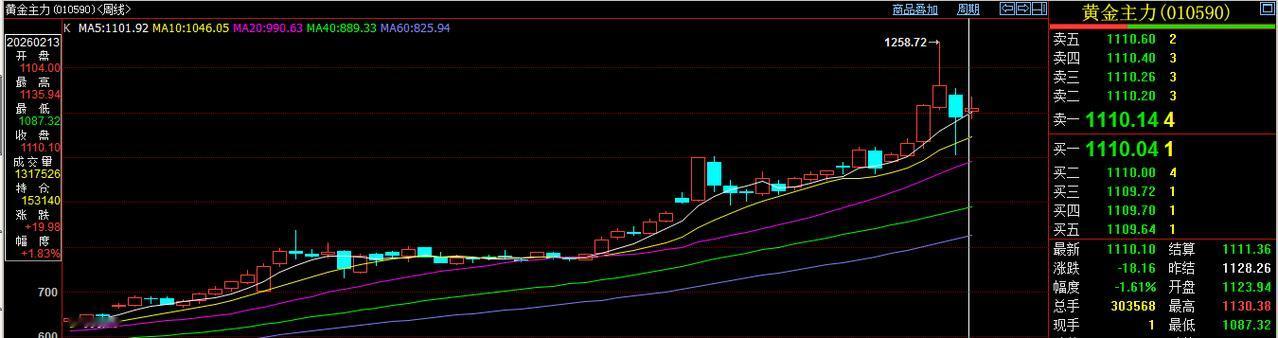 刚刚过去的一周，
国内黄金期货止跌回升，
小幅反弹上涨。
当周国内黄金期货，高开
