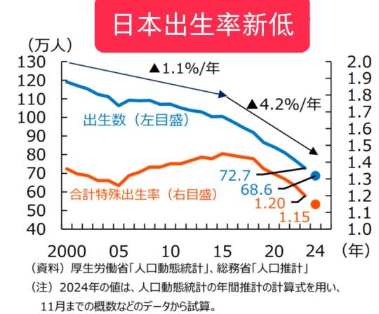 日本出生率新低