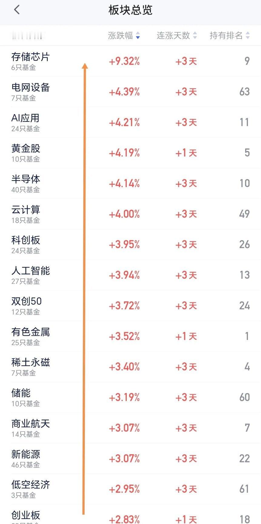 收盘了，5月开门红，好兆头，科创板久违的大涨，虽然大涨，还没有疯狂，可以继续持仓