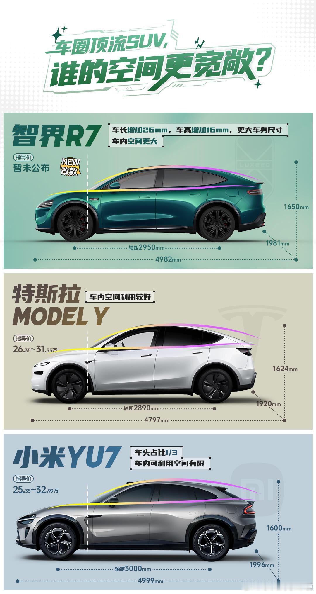 图一这是谁做的图？把智界 R7 、小米 YU7 和 Model Y 放在一起比空