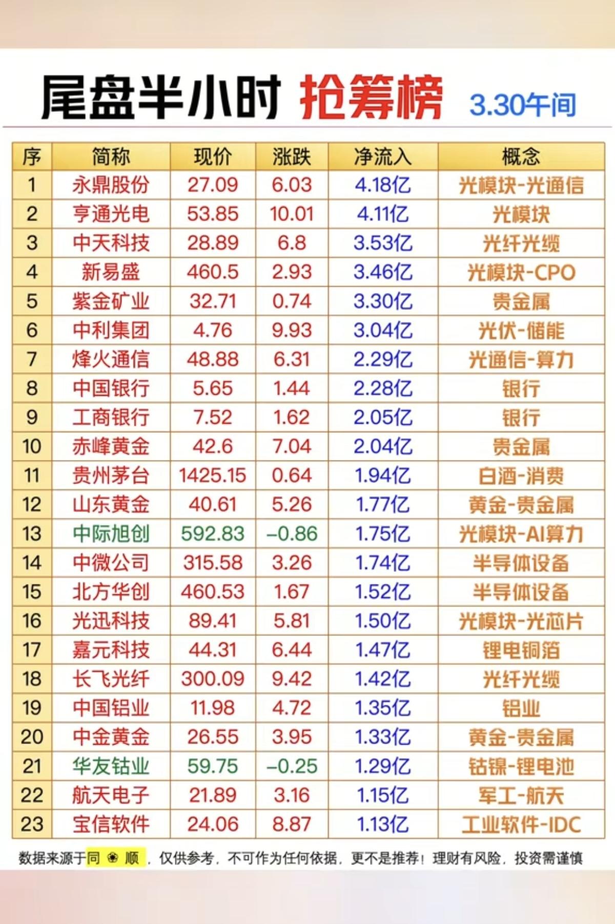 3.30周一  尾盘半小时  主力资金抢筹榜！

1.光通信模块
2.黄金贵金属