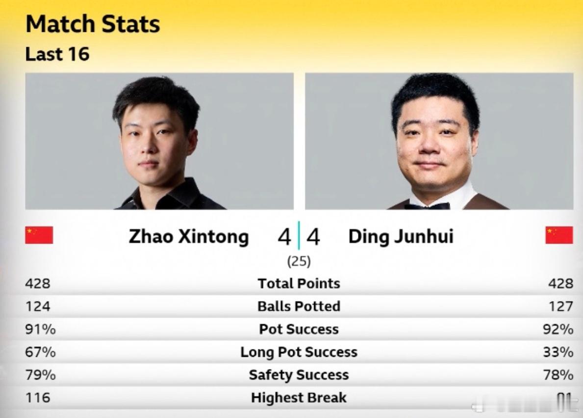 克鲁斯堡史诗级中国德比！丁俊晖赵心童4-4战平，悬念拉满谁昨晚没被这场斯诺克世锦