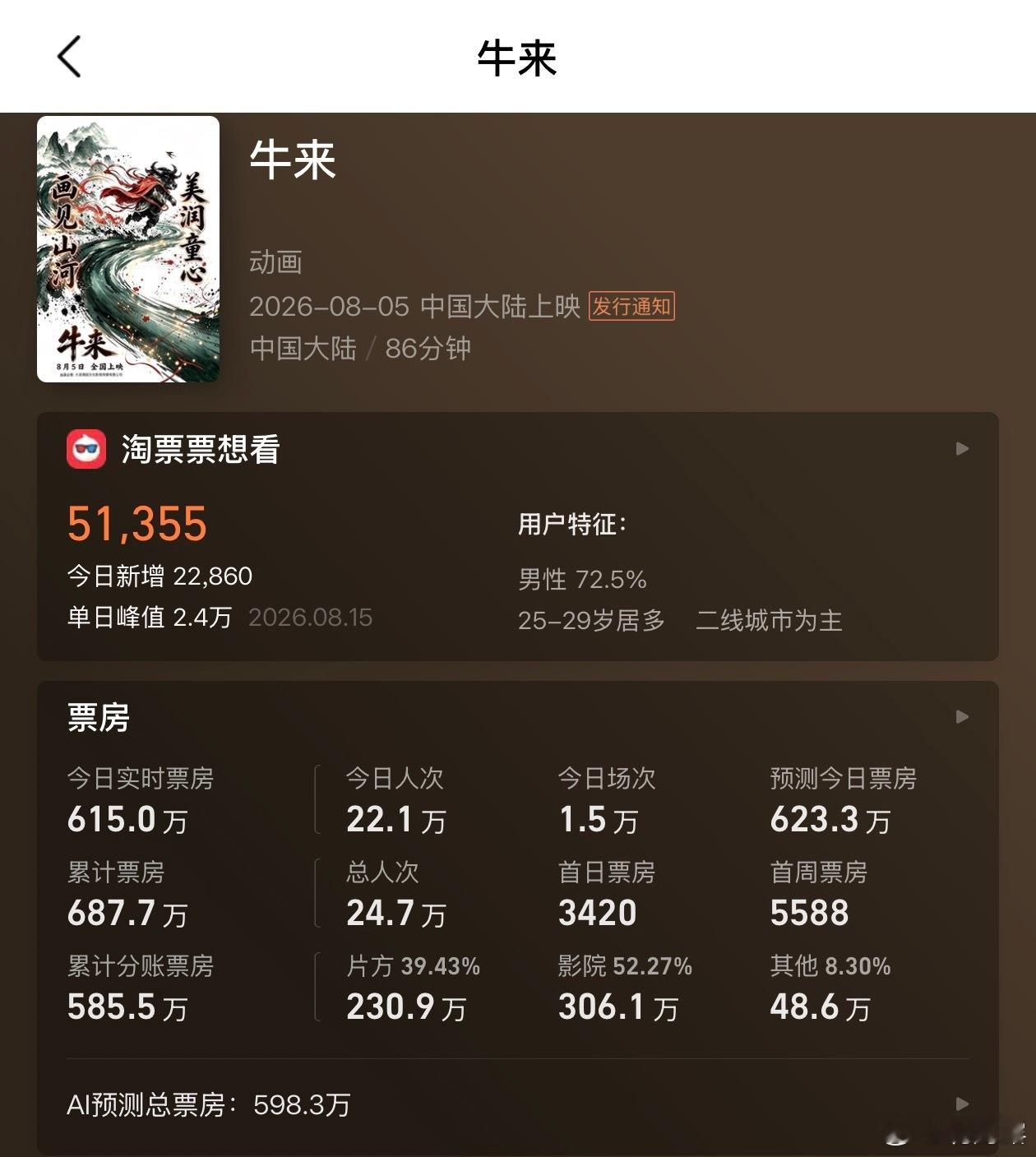 《牛来》这逼玩意的票房都快700万了我服了