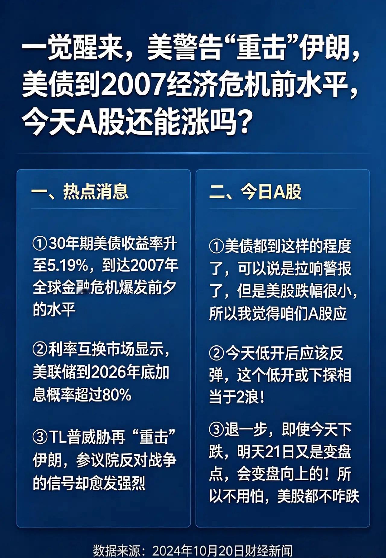 一觉醒来,美警告“重击”伊朗,美债到2007经济危机前水平,今天A股还能涨吗？一