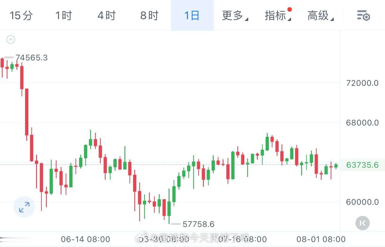 大饼凌晨哆头短暂发力冲刺64000关口，不过并未站稳，上攻无力后转头回落，最低下