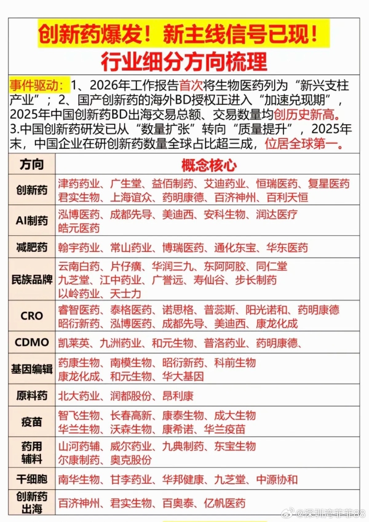 创新药爆发！4月份 新主线信号已现！行业细分方向梳理！1.创新药2.减肥药3.基