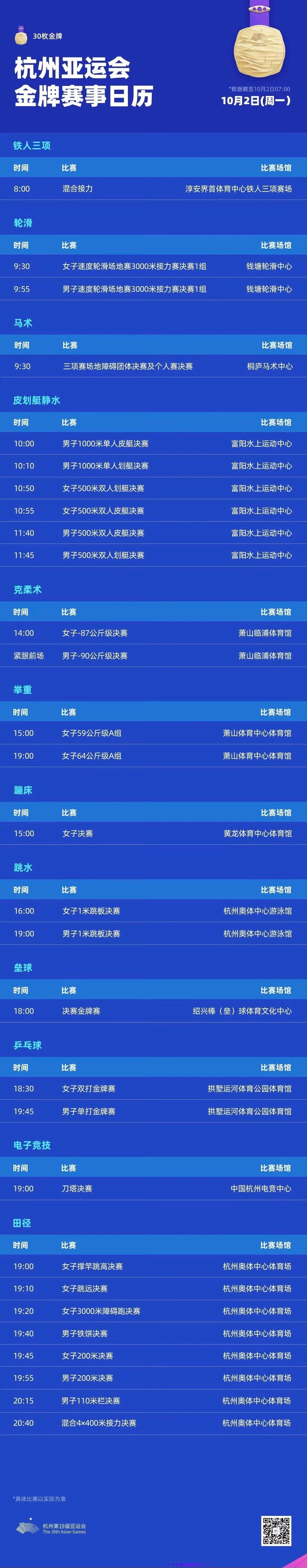 #杭州亚运会# 10月2日赛程：杭州亚运会将产生30枚金牌，涉及铁人三项、轮滑、