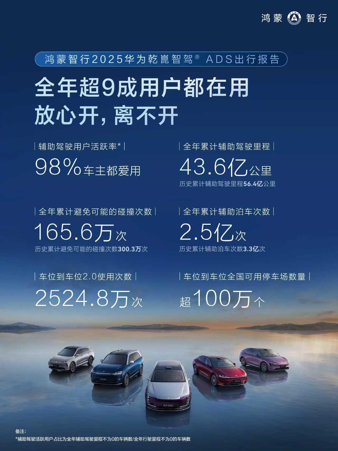 鸿蒙智行今日公布《2025年度智能辅助驾驶用户报告》。报告显示，到2025年末，