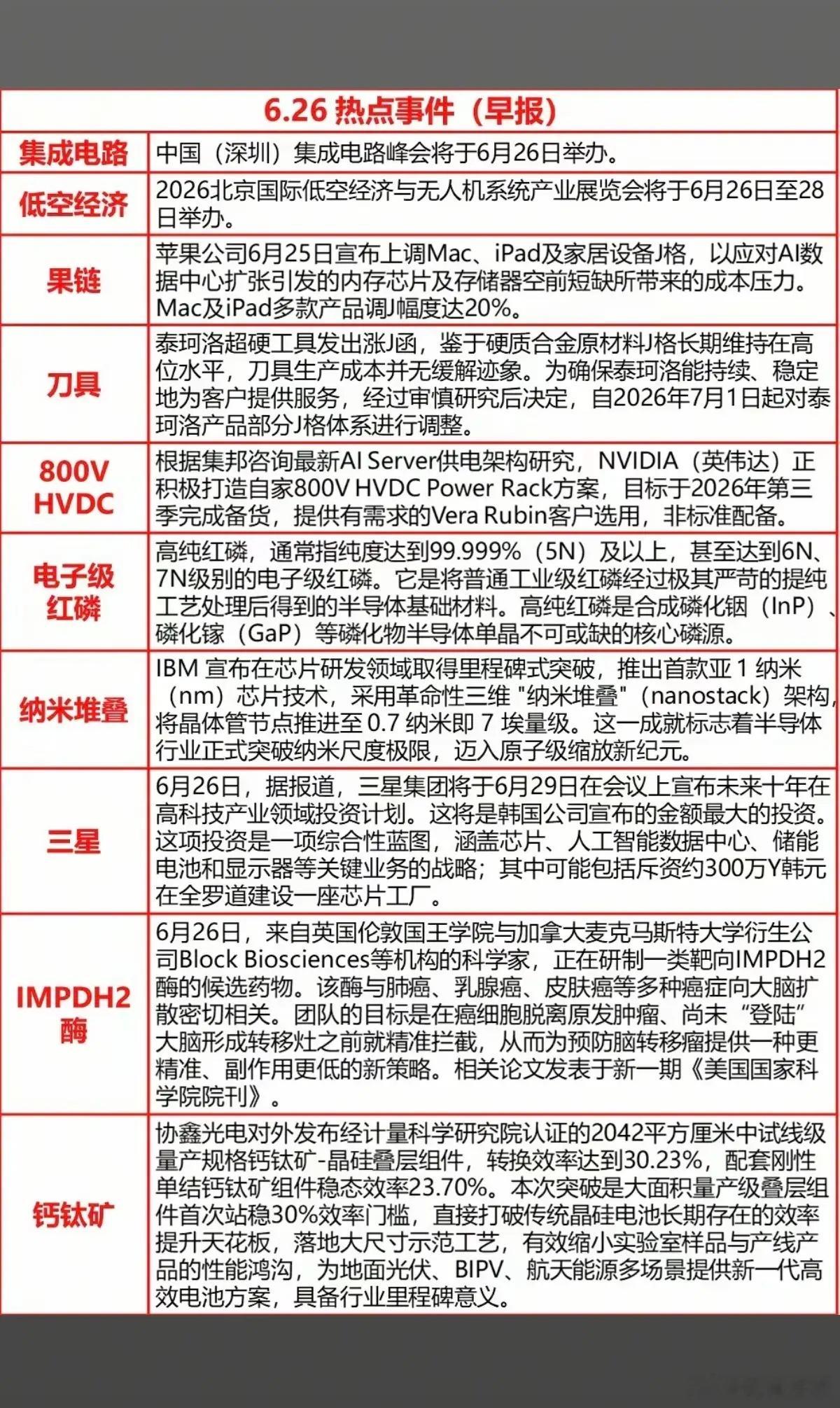6.26周五  最新：财经热点新闻汇总1.集成电路2.苹果产业链3.电子级红磷4