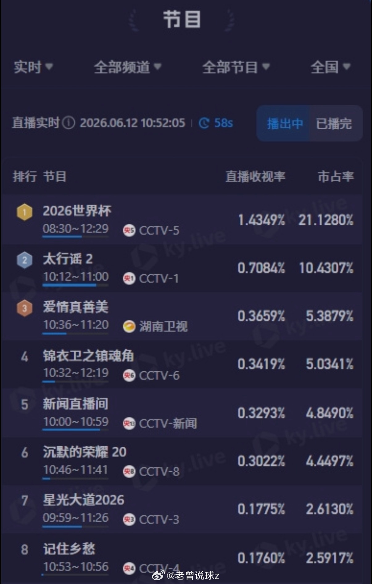 工作日上午收视断层爆了！2026美加墨世界杯国内热度直接杀疯，开幕式+揭幕战掀翻