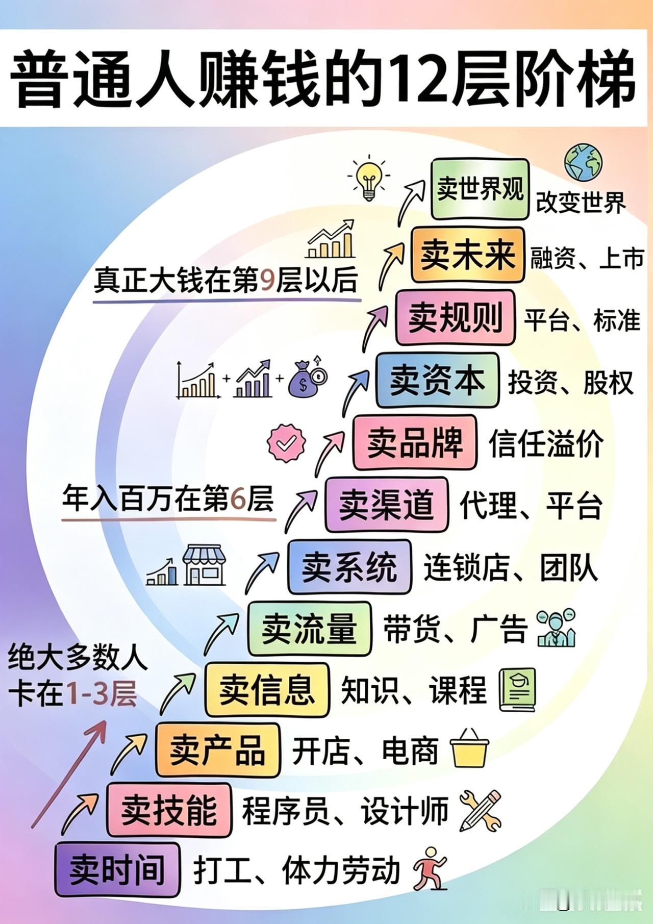 打工人看完直接破防…原来我们大部分人，一辈子都困在“卖时间换钱”的死循环里！
 