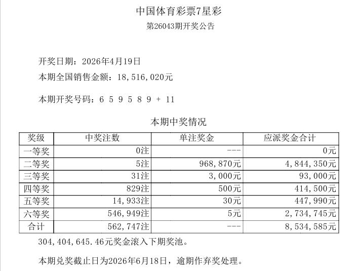 今晚开奖的七星彩比较有意思，一等奖空缺，但是二等奖中出5注，单注奖金高达96.8
