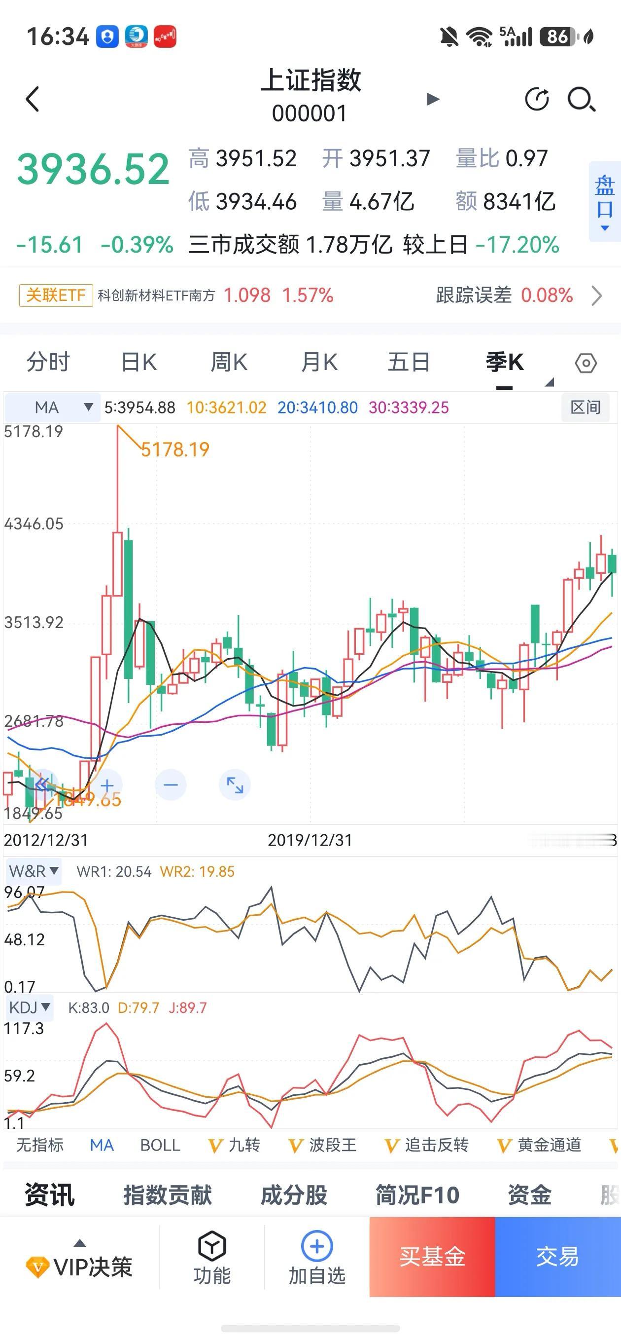 九月将收官，期待返4000！
九月还剩下4个交易日，目前来看，上证指数季K线依然