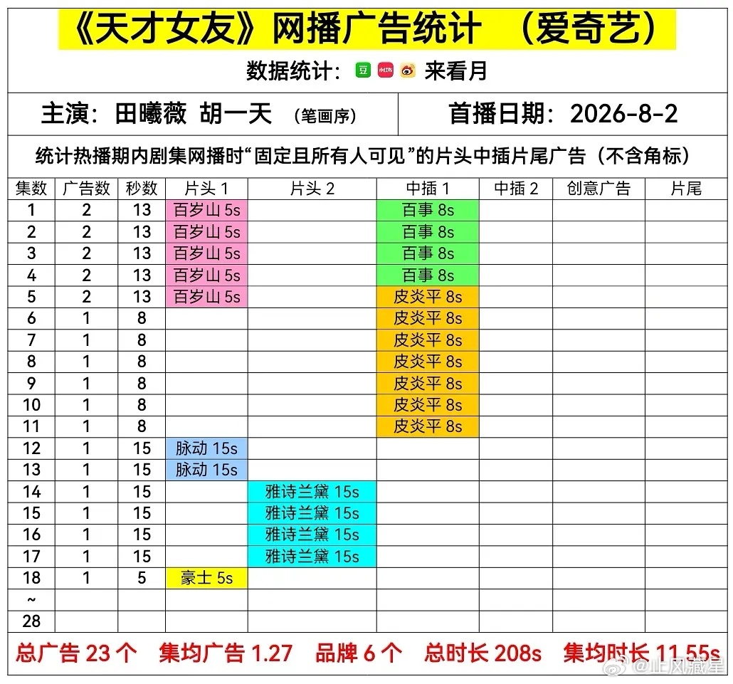 天才女友 又有新品牌入场接替了，能坚持到全集有广吗