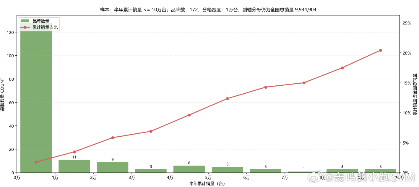 销量市场实在是太残酷了，二八原则淋漓尽致。2025年11月-2026年4月，全市
