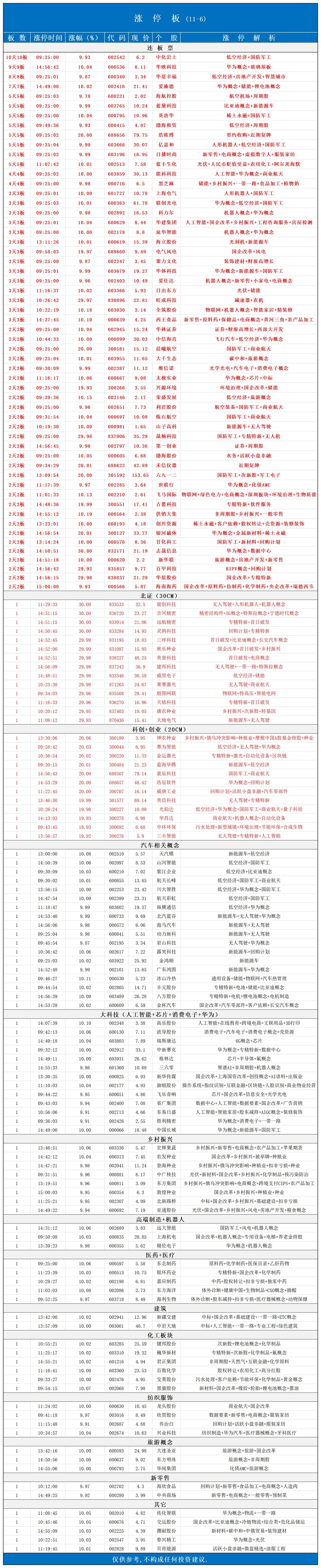 11月6日，全天个股涨停板！
靴子很快落地，等待政策来临📈
北征属于局部牛市?