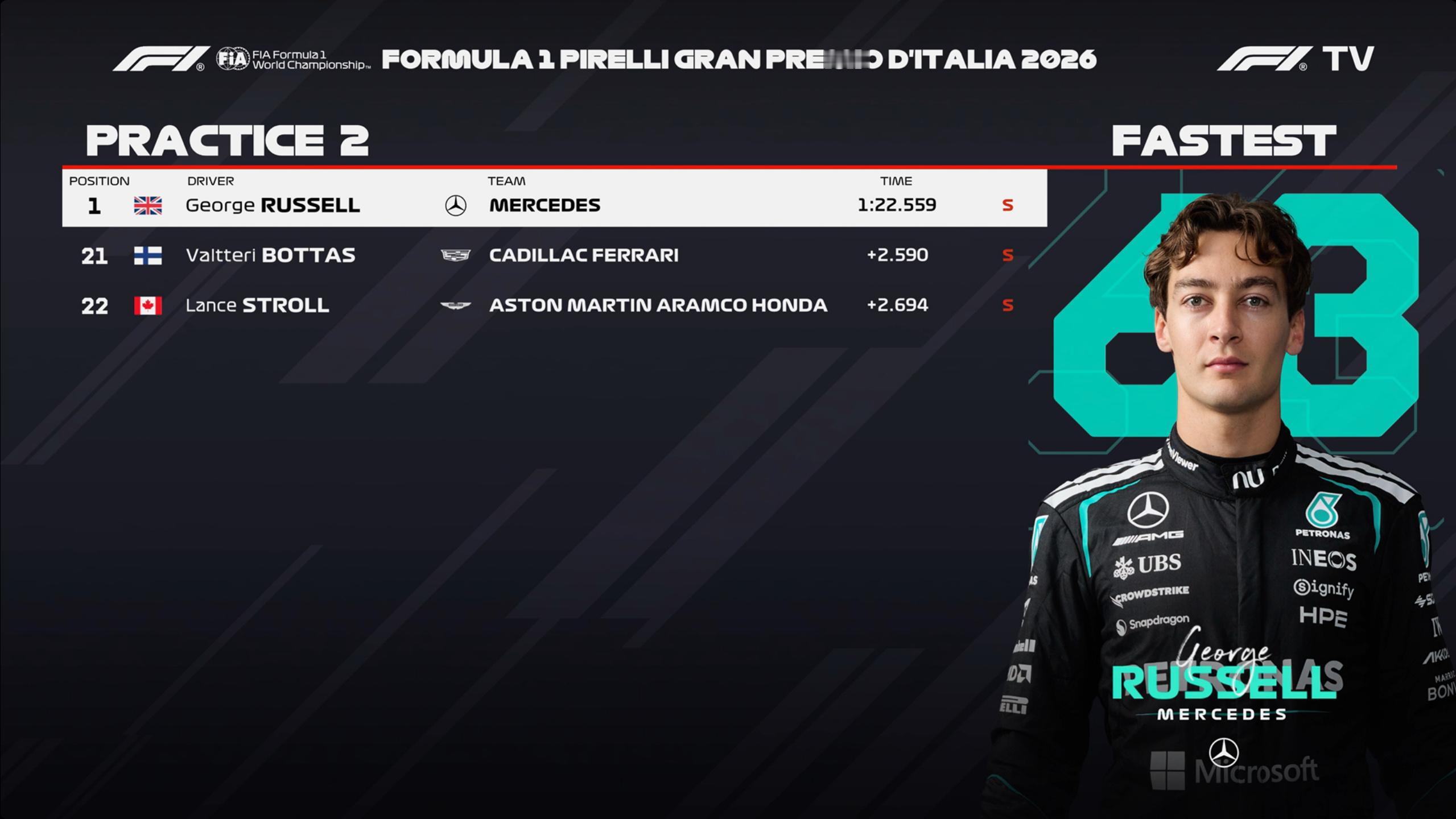F1意大利大奖赛二练成绩表F12026F1意大利大奖赛 ​​​