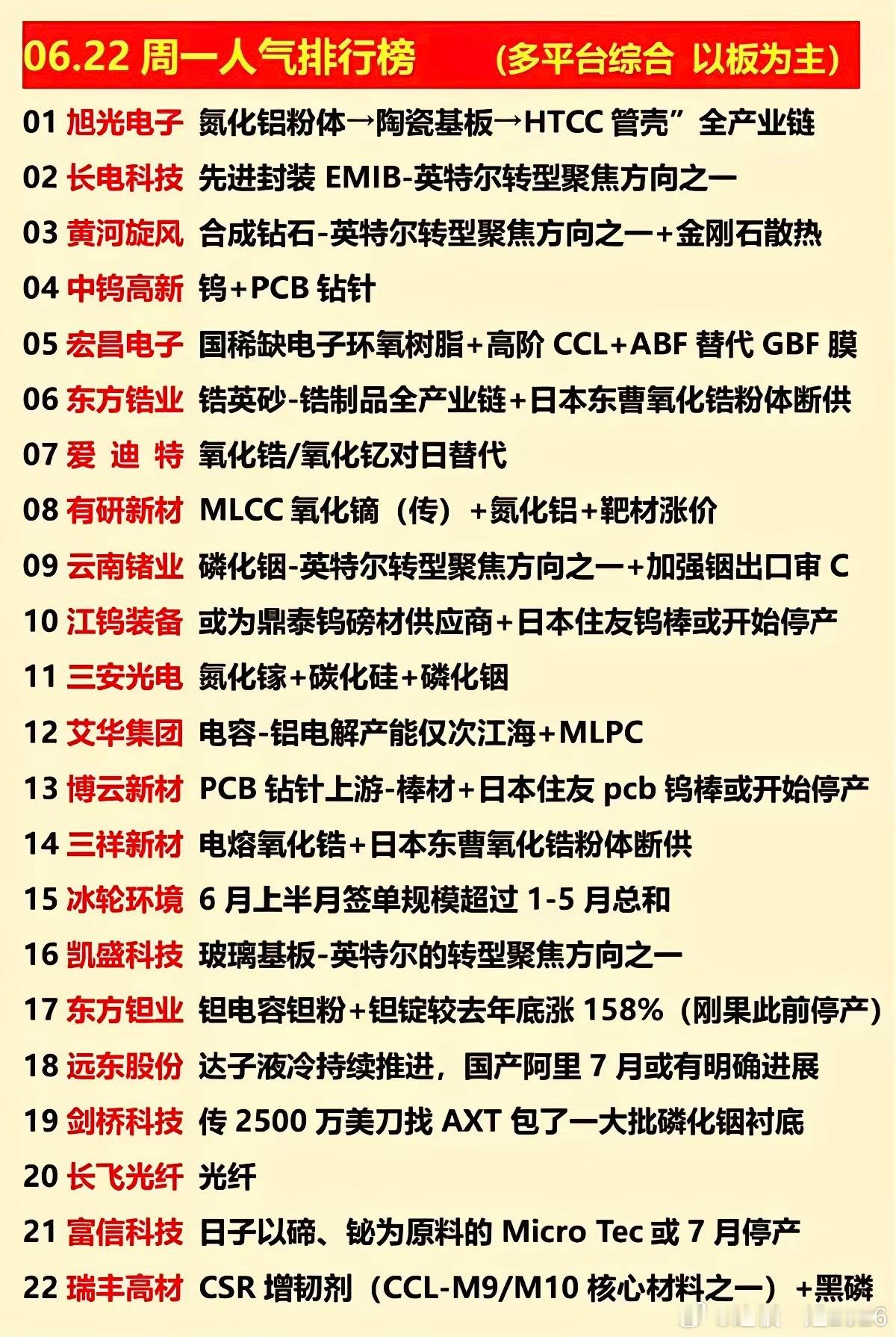 6.22周一  涨停板股票+人气龙虎榜！1.氮化铝粉体2.PCB钻针3.氧化锆、