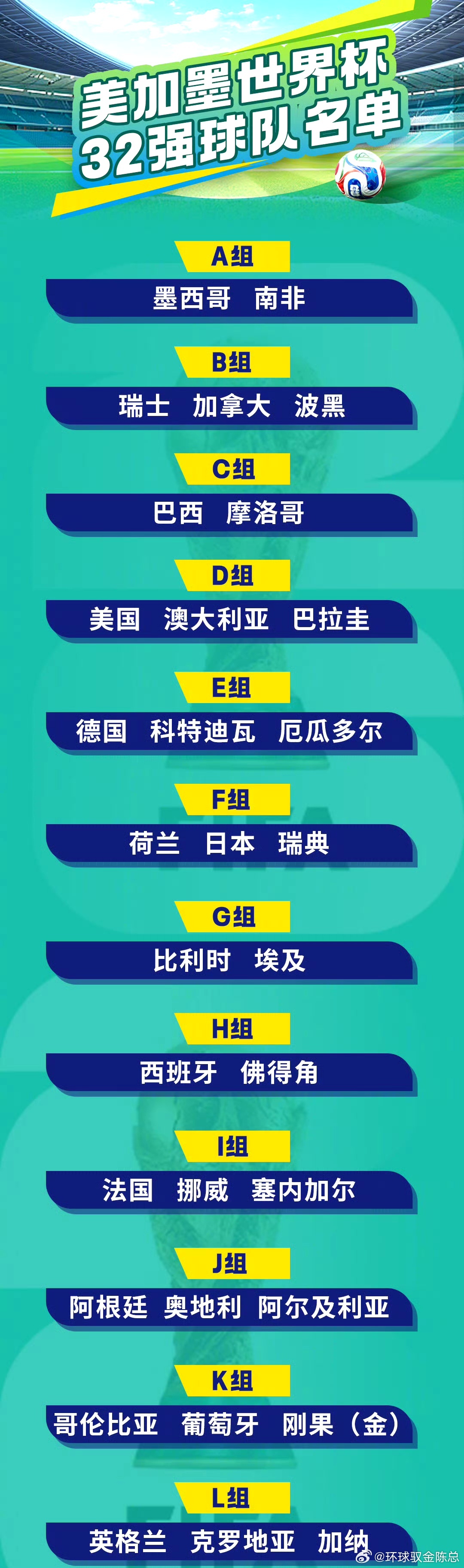 世界杯32强全名单 这次的名单还是有点意外！韩国止步32强！弗得角做为本届世界杯