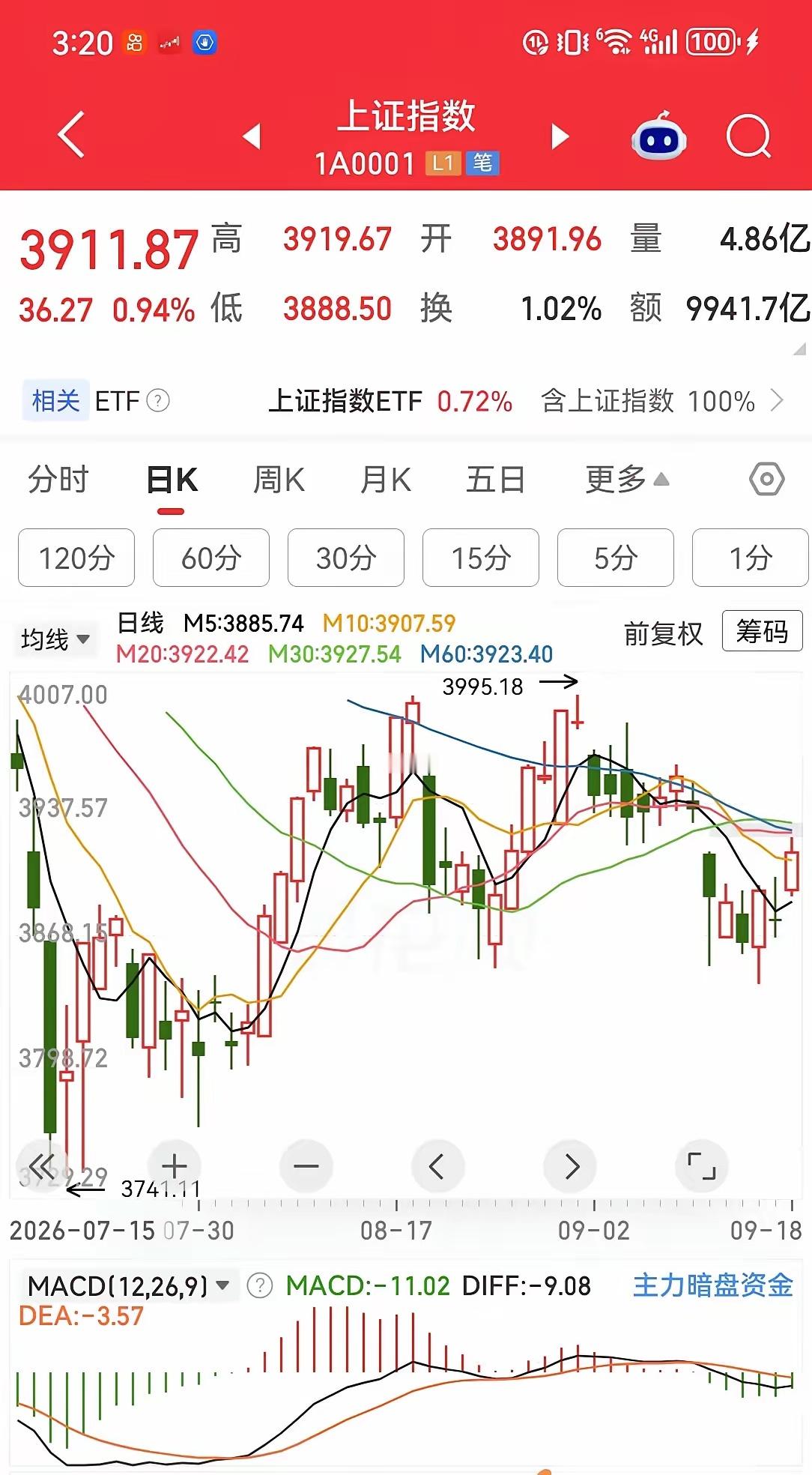 今天超预期了，熊市多长阳，虽然内心有点波动，但是不改态度这一波行情主要是小票，大