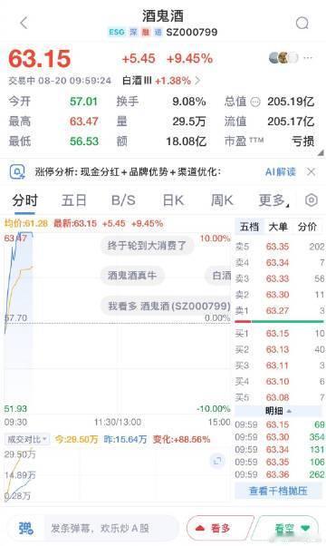 【白酒股连续第三日上涨 ，酒鬼酒2连板】酒鬼酒2连板 8月20日，白酒板块连续第