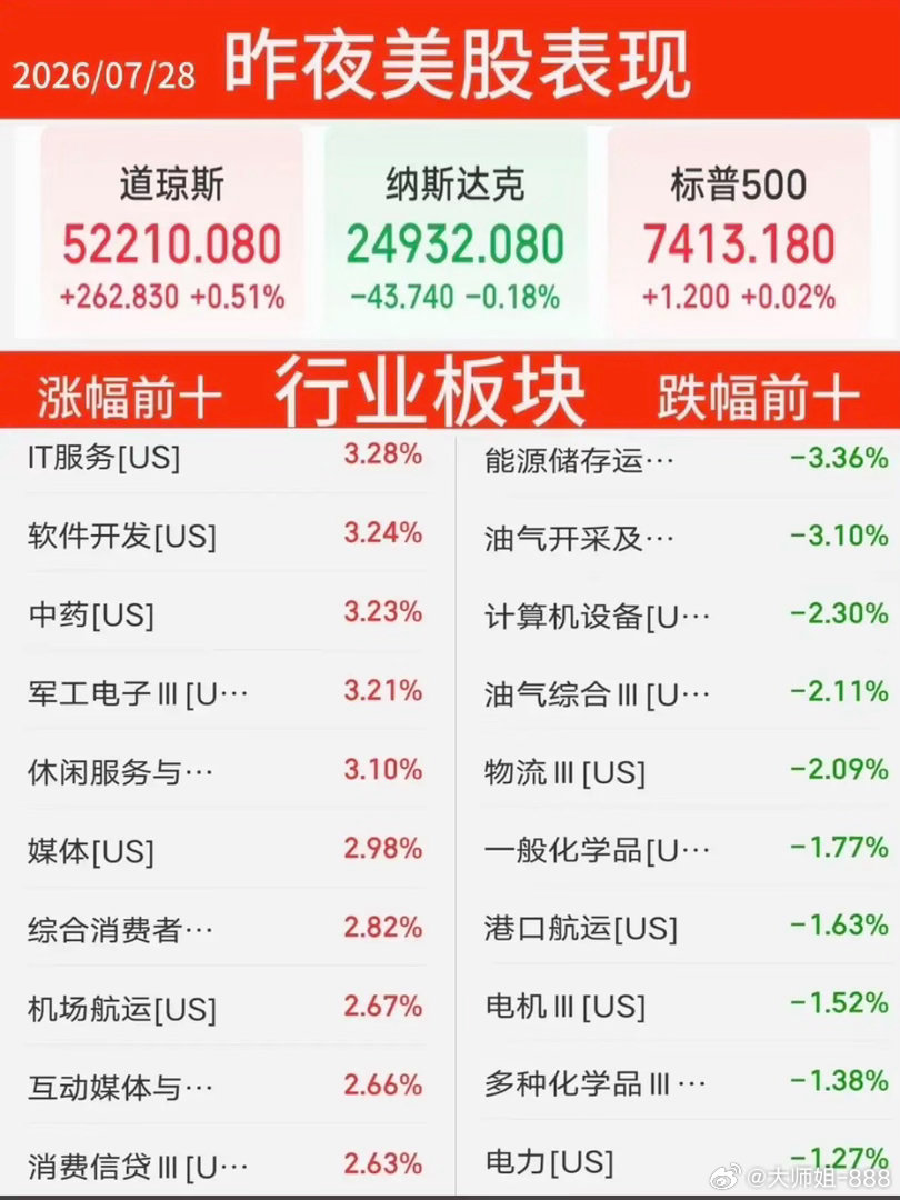 7.28周二  昨夜美股指数+题材股表现！三大指数涨跌不一。纳指跌-0.2%，原