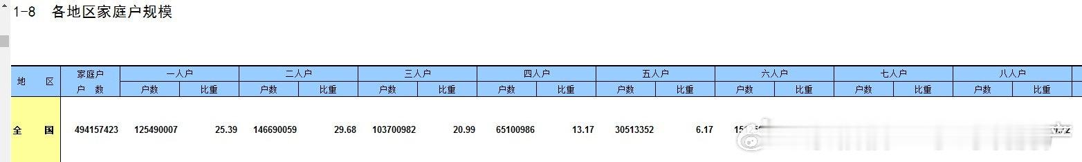 中国有4.94亿家庭户其中有1.25亿户是一人户，就是这个家庭的户口本上只有一个