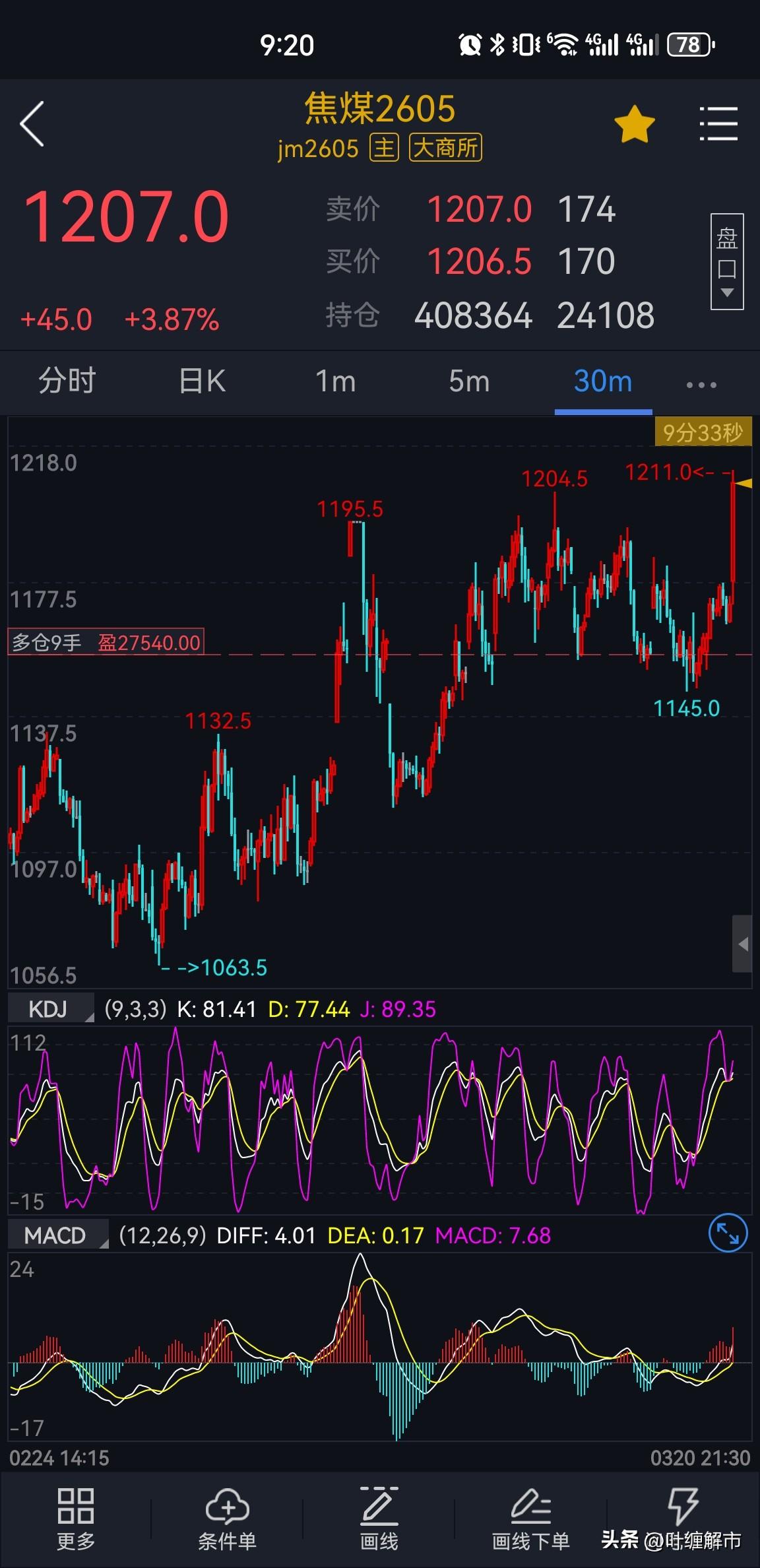 焦煤期货主力2605合约，本周的多头顺利来到1200点上方。
