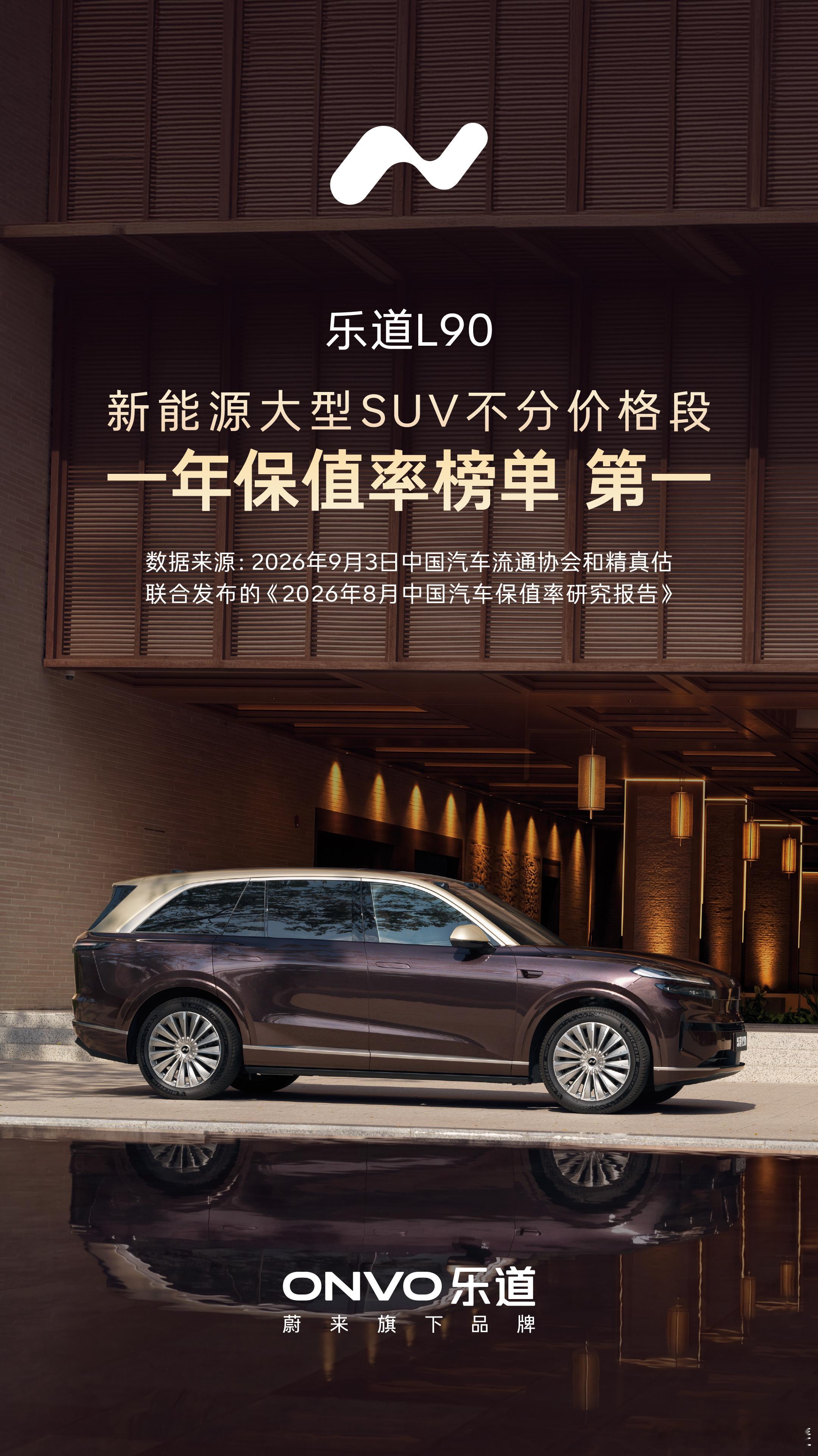 乐道L90一年保值率 78%，位列新能源大型SUV不分价位段的保值率第一名。领先
