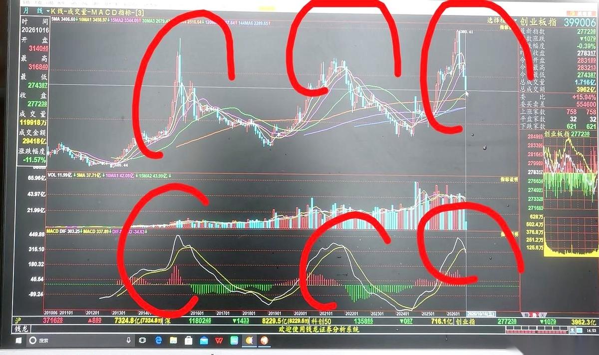 创业板从4361点一路砸到2743点，4根K线累计跌掉了37%。
7月跌23%，