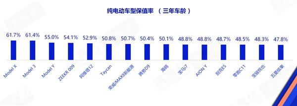特斯拉霸榜纯电3年保值率前三