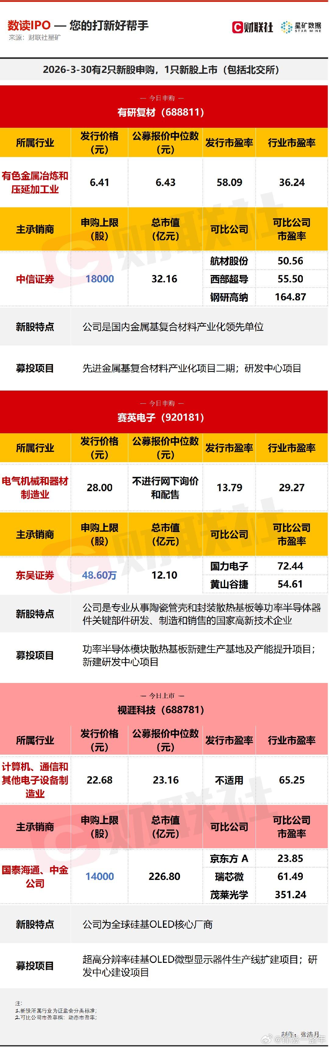 A股 今日有2只新股申购，分别为科创板的有研复材，北交所的赛英电子；1只新股上市