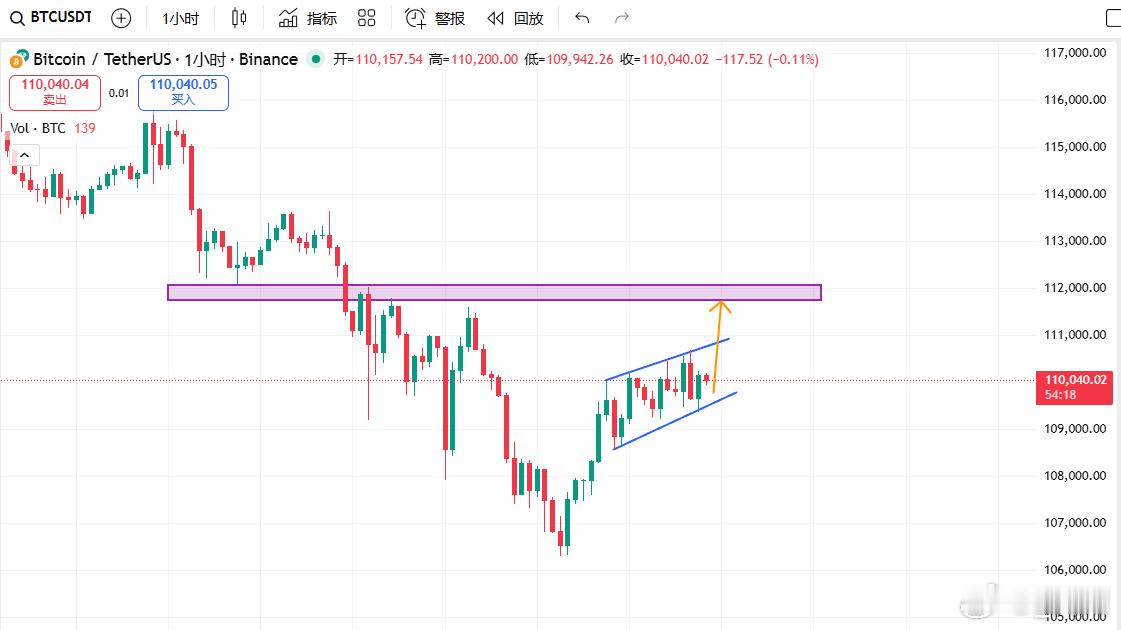区块链[超话]  大饼109600-109000区域多，损108000下点，目标