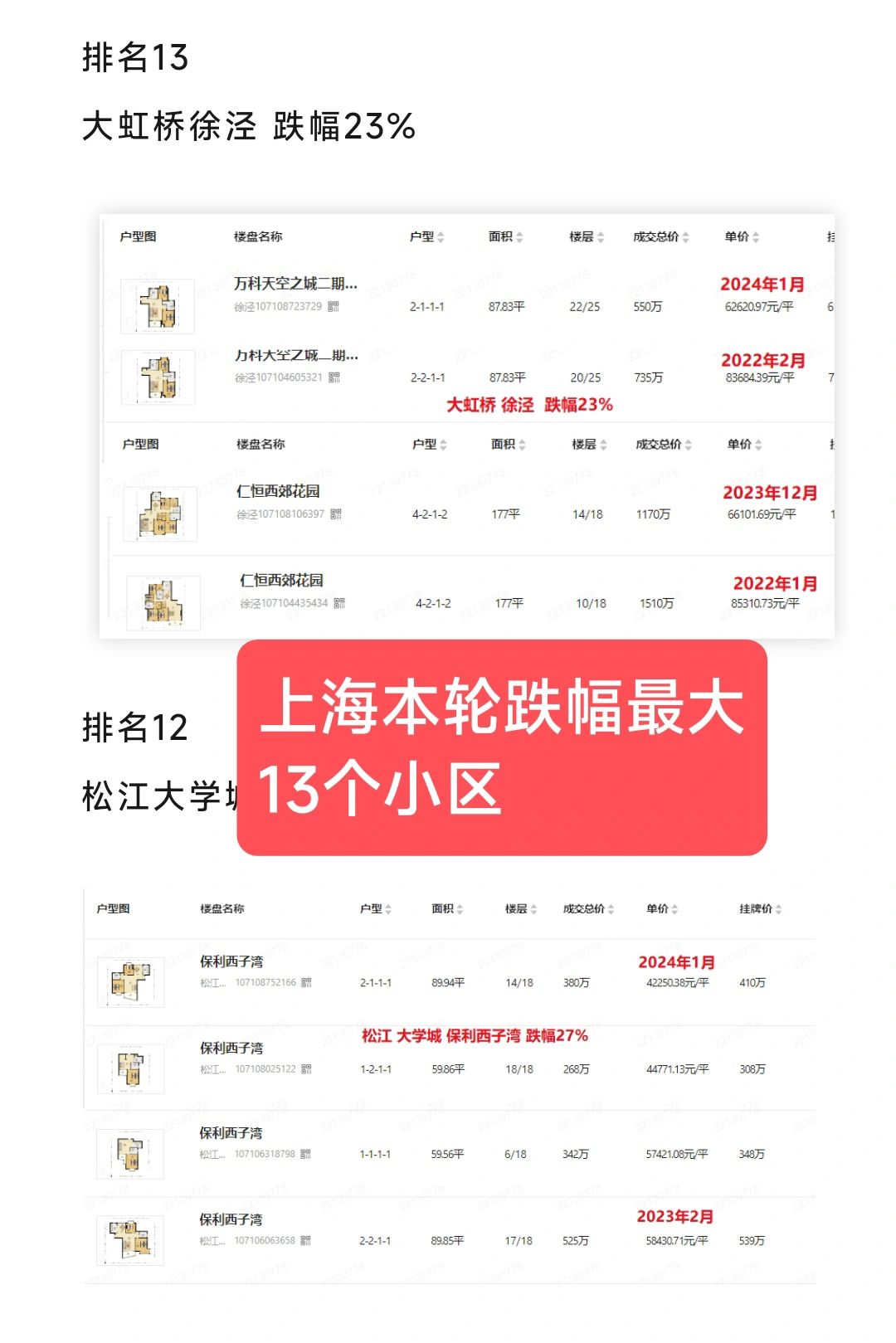 上海本轮行情跌幅最大的13个小区/板块