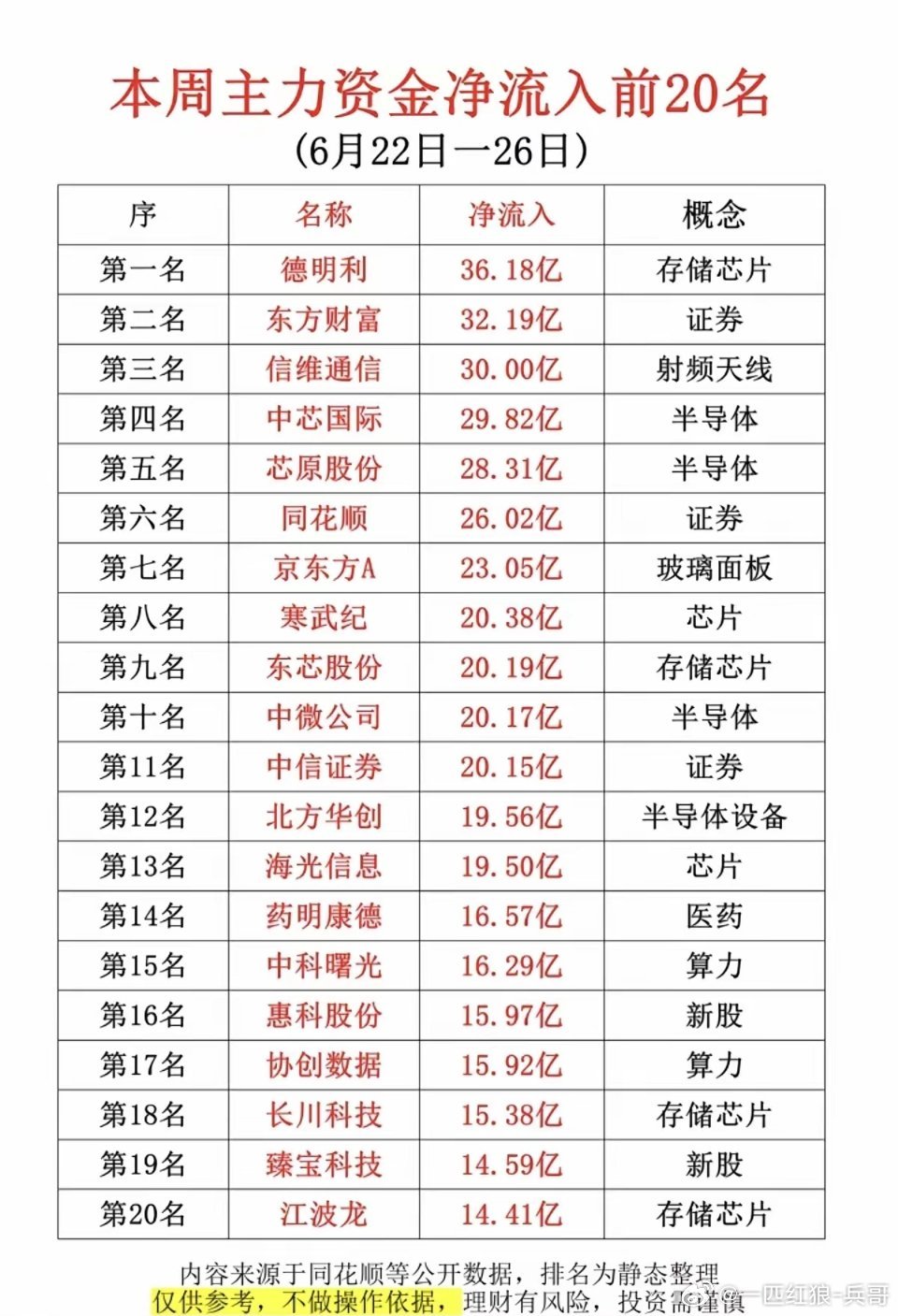 6.28周日  本周主力大资金净买入TOP20！1.互联网券商2.存储芯片、半导