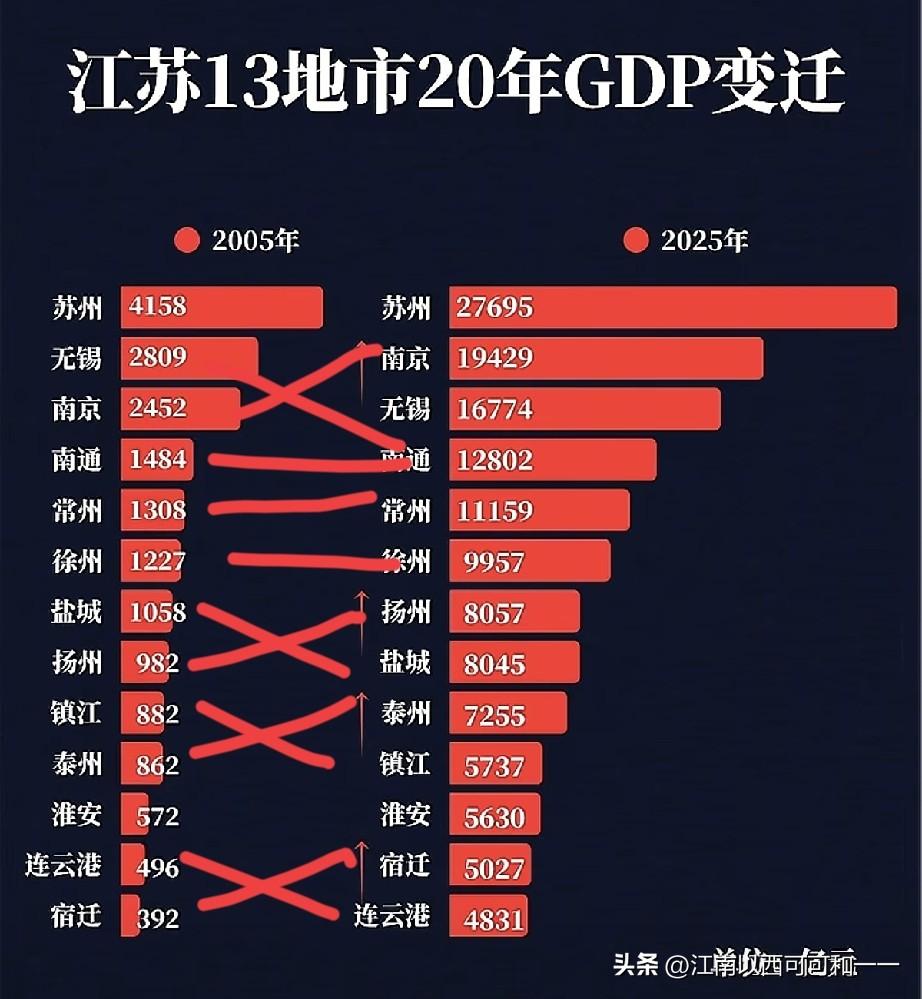 二十年了南哥由探花变成榜眼，连云港取代宿迁守门！！