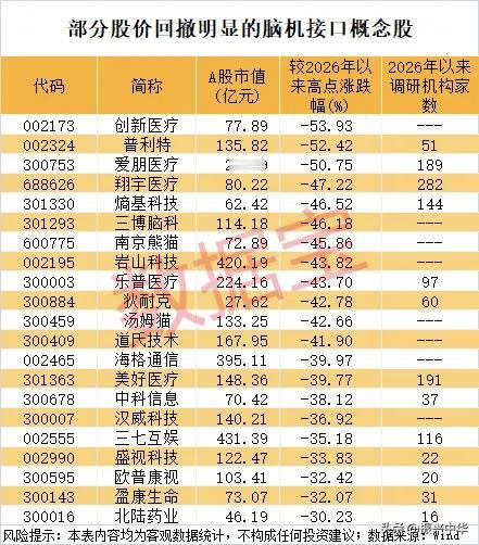部分股价回撤明显的脑机接口概念股！