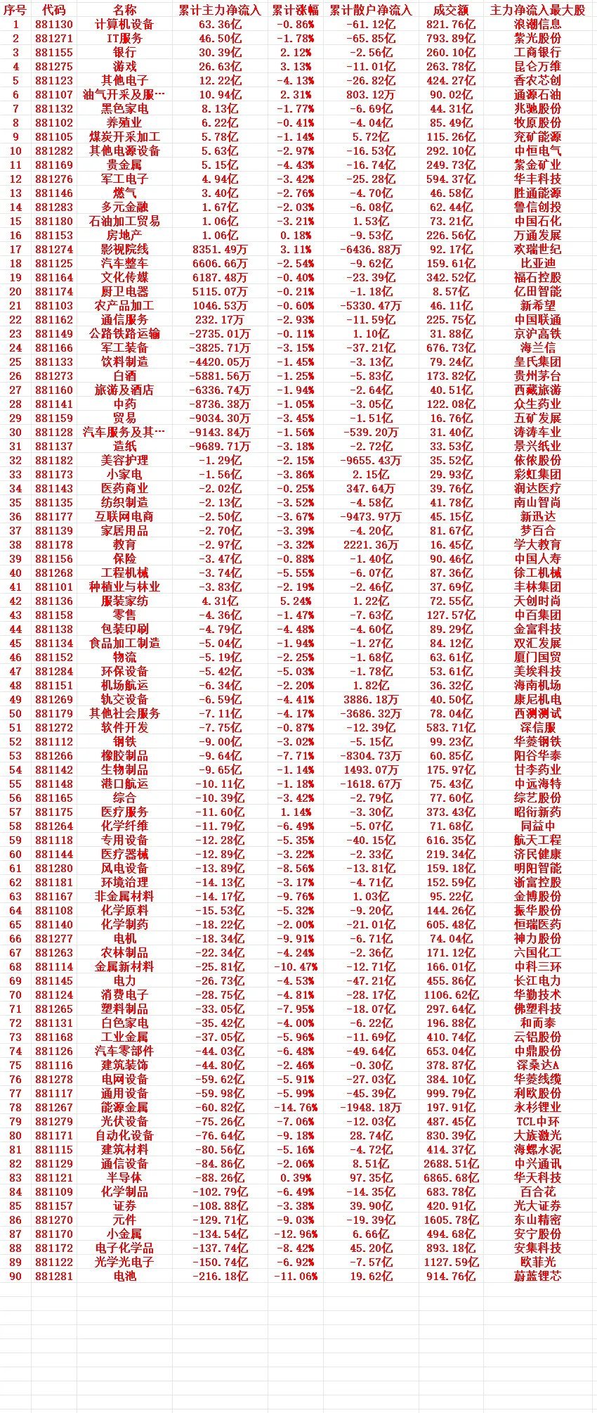 本周，主力趁低位，“大幅买入”的行业名单（全行业）1 881130 计算机设备 