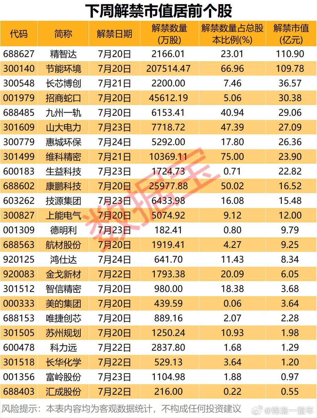下周解禁市值居前股名单A股