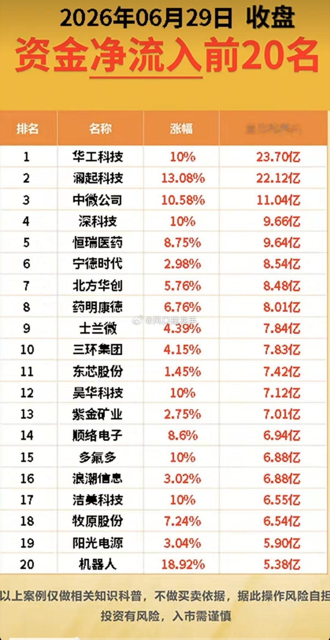 6.29周一｜主力资金全景复盘一、核心行情总结市场出现明显高低切换：高位科技股集