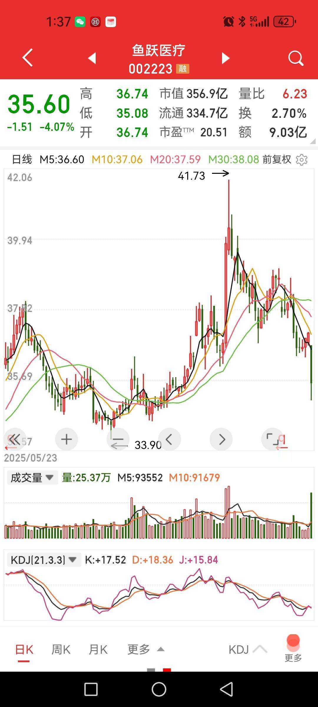 鱼跃医疗，三季度业绩同比降幅4.28%，股票大跌超5%，人家三季度还进行年中第二